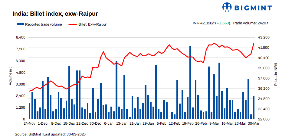India: BigMint's billet index surges d-o-d on market volatility, tight raw material supplies