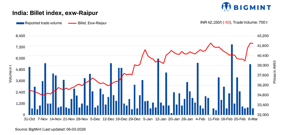 India: BigMint's billet index dips marginally amid limited demand
