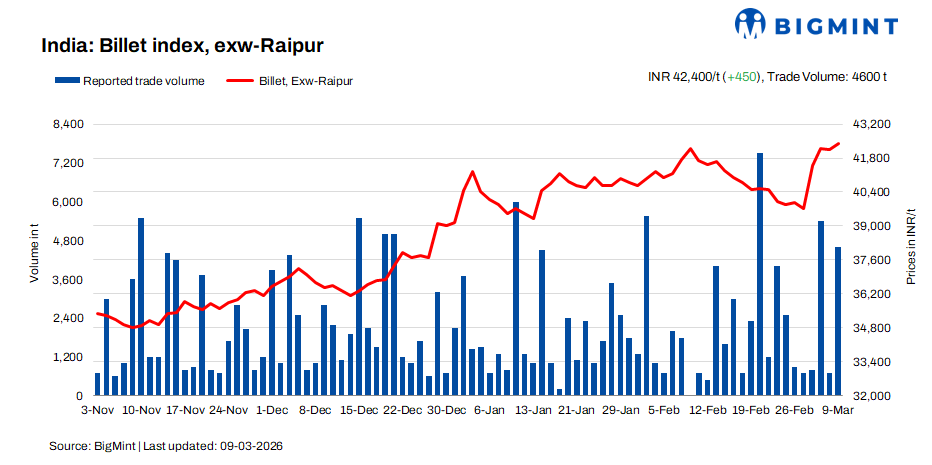 India: BigMint's billet index rises, supported by modest uptick in buying activity