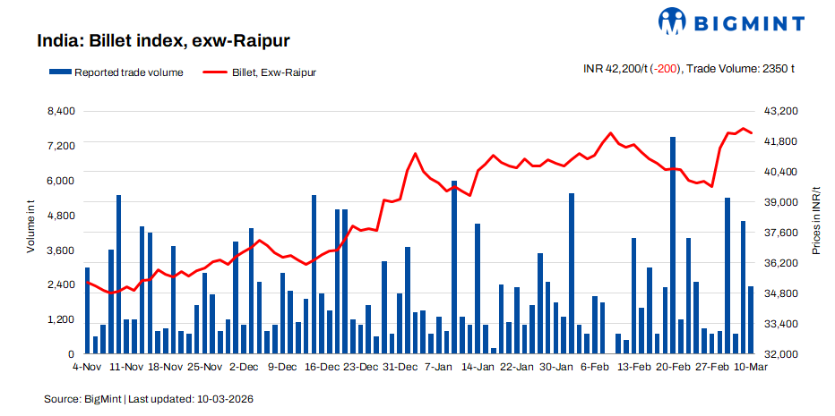India: BigMint's billet index declines d-o-d amid soft demand