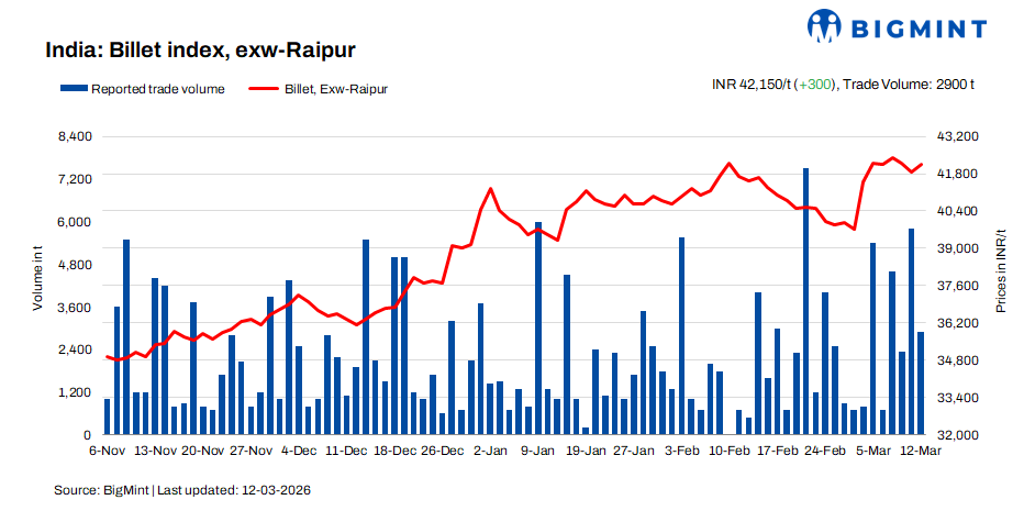 India: BigMint's billet index strengthens on moderate buying interest