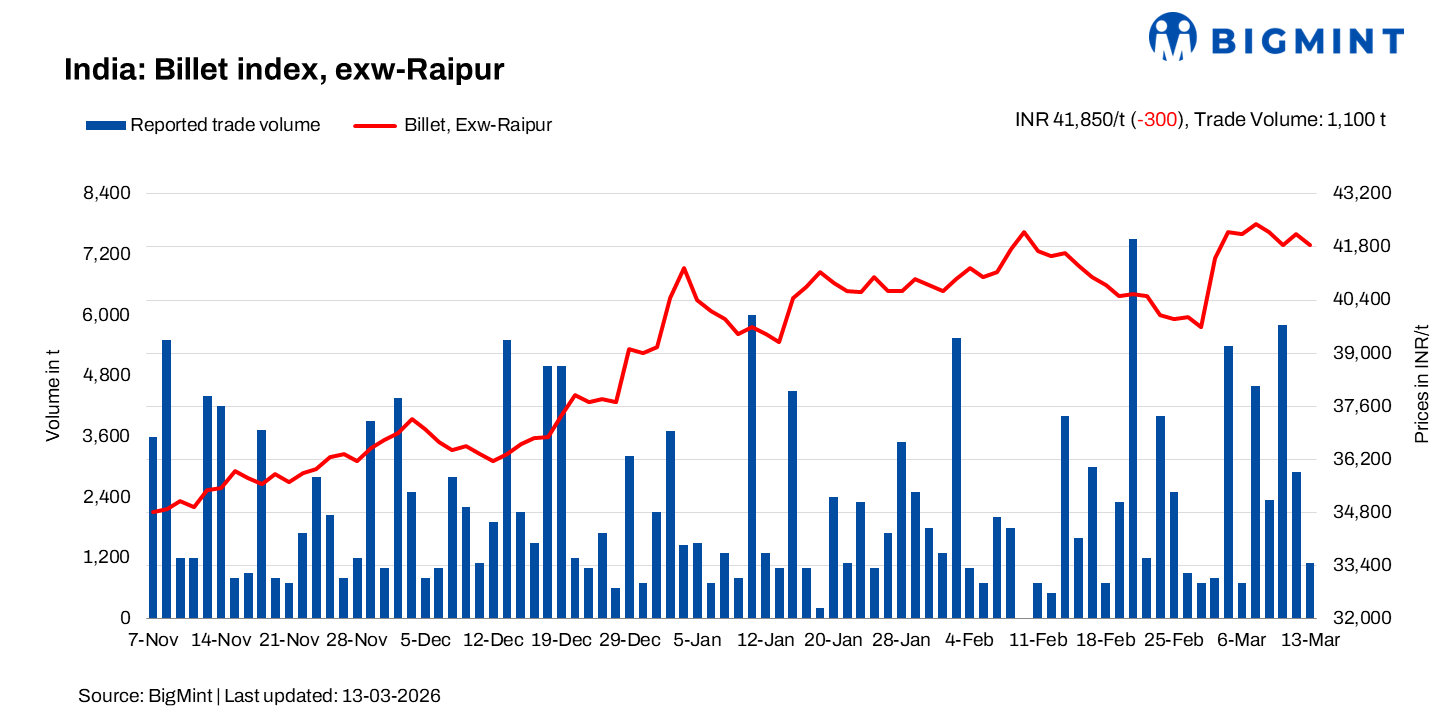India: BigMint's billet index declines as buying interest weakens