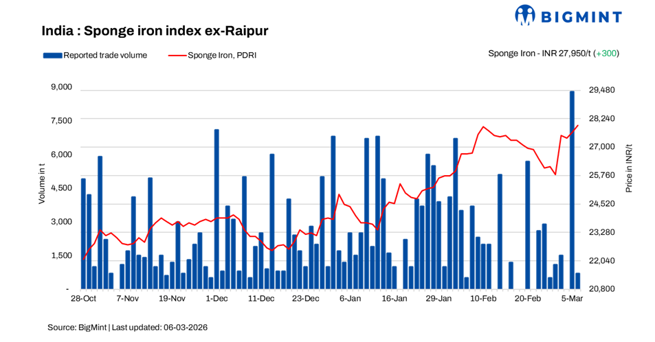 India: Sponge iron prices rise further despite restrained demand