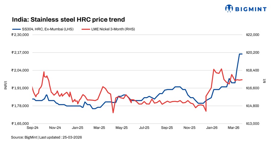 India: Stainless steel prices firm up amid supply squeeze, weak rupee
