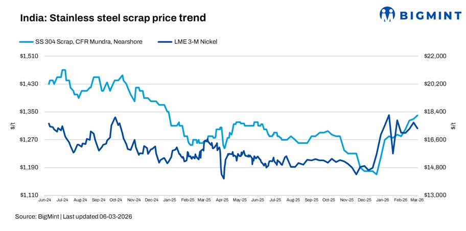 India: Stainless steel scrap prices remain firm w-o-w amid global pressures