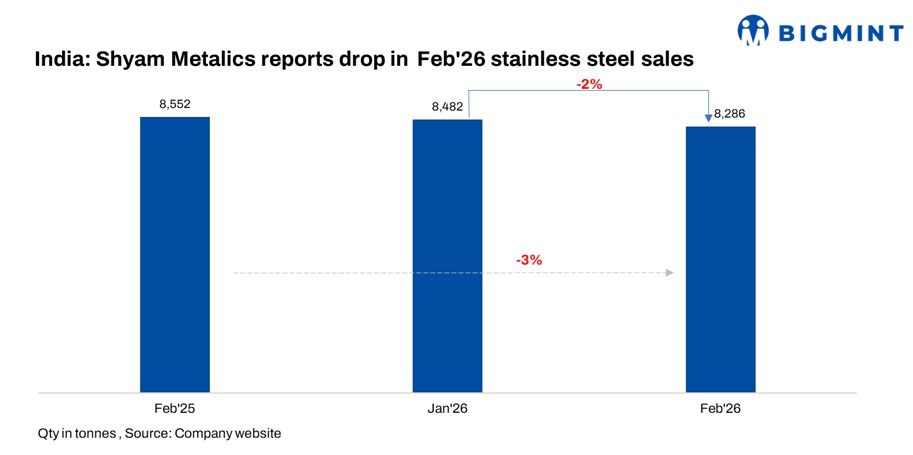 India: Shyam Metalics' stainless steel sales decline y-o-y in Feb'26
