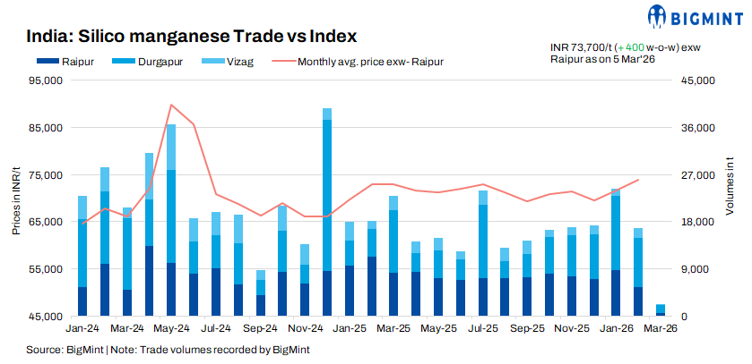 India: Silico manganese prices inch up after MOIL lifts ore offers for Mar'26