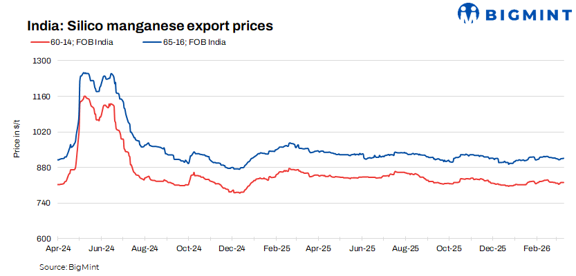 India: Silico manganese export prices hold steady w-o-w despite thin trade