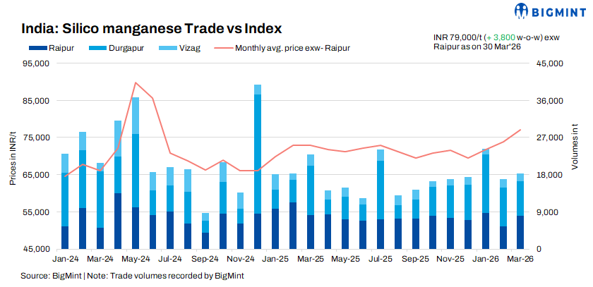 India: Silico manganese prices surge w-o-w on rising manganese ore costs