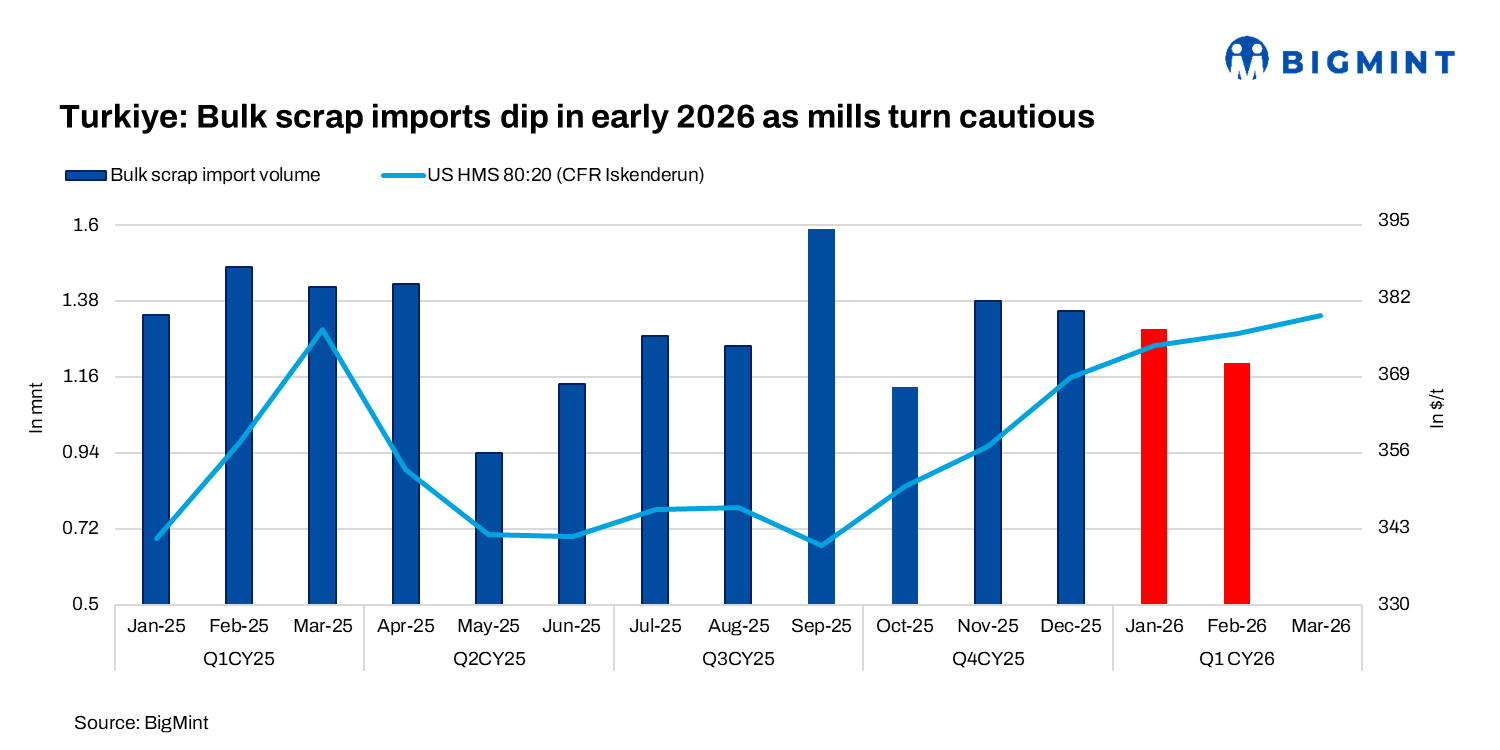 Is Turkiye emerging as an outlet for containerised scrap amid Asian slowdown ?