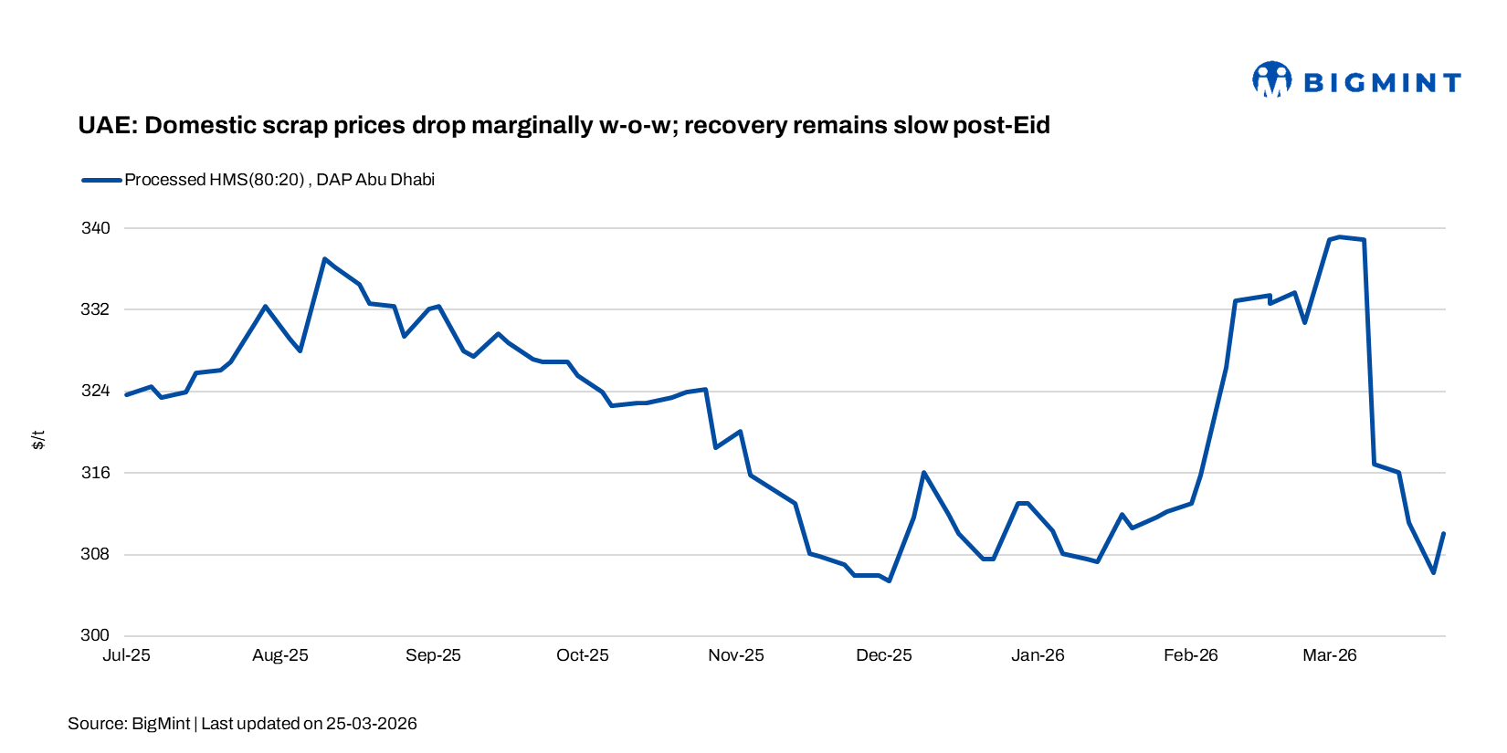 UAE: Domestic scrap prices drop marginally w-o-w; recovery remains slow post-Eid