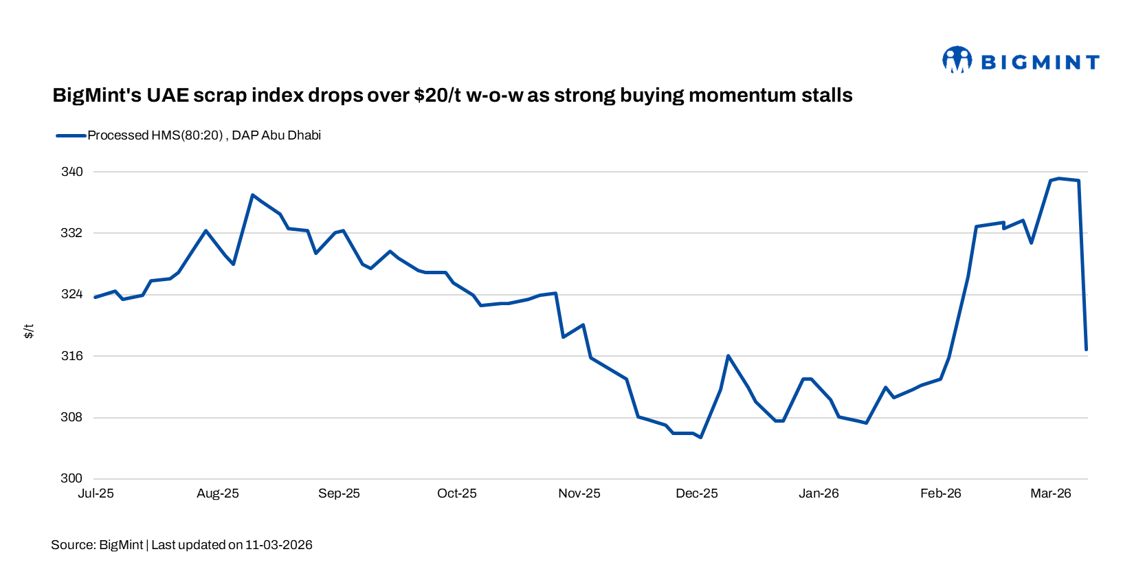 BigMint's UAE scrap index drops over $20/t w-o-w as strong buying momentum stalls