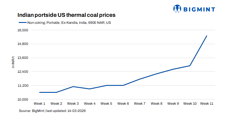 US high-CV NAPP thermal coal prices surge as petcoke supply tightens, industrial fuel switching accelerates