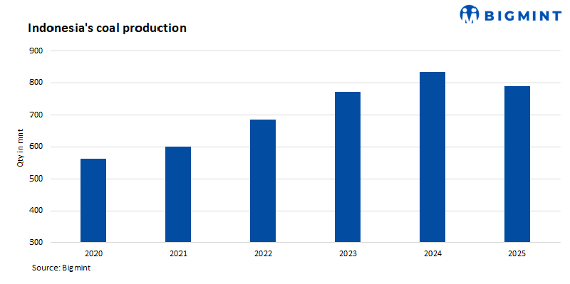 Kebijakan Pembalikan Indonesia: Pemerintah Berencana Mengoreksi Panduan Produksi Batu Bara ke Atas
