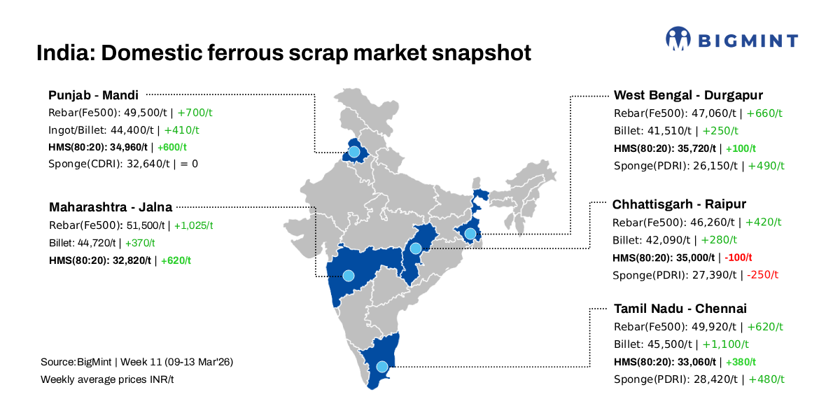 India: BigMint's ferrous scrap index slides INR 200/t d-o-d but rises INR 400/t w-o-w