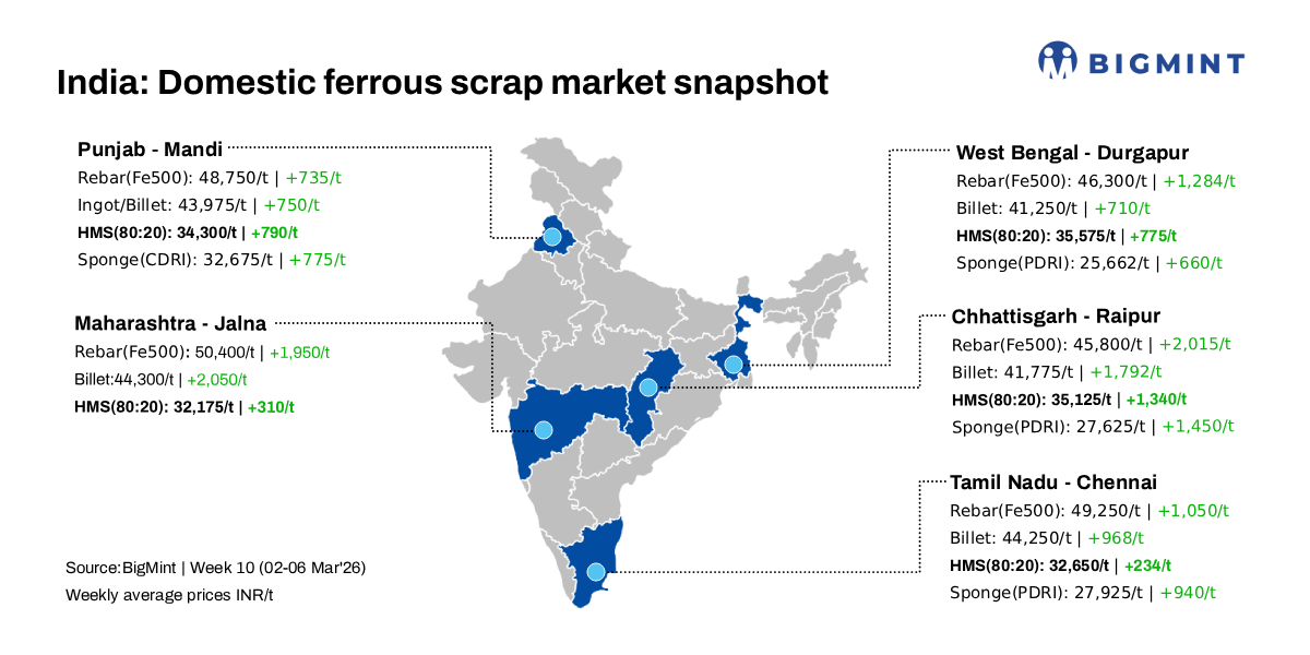 India: BigMint's ferrous scrap index rises INR 100/t d-o-d, INR 735/t w-o-w