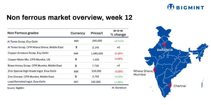 Weekly Round-up: LME Base Metals See Sharp Correction; India Scrap Prices Weakens