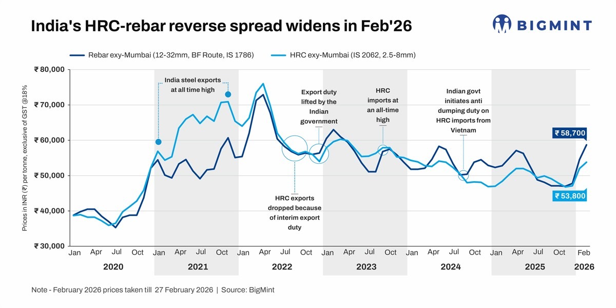 India: Primary rebar prices rise faster than HRC, higher by nearly INR 5,000/t in Feb'26