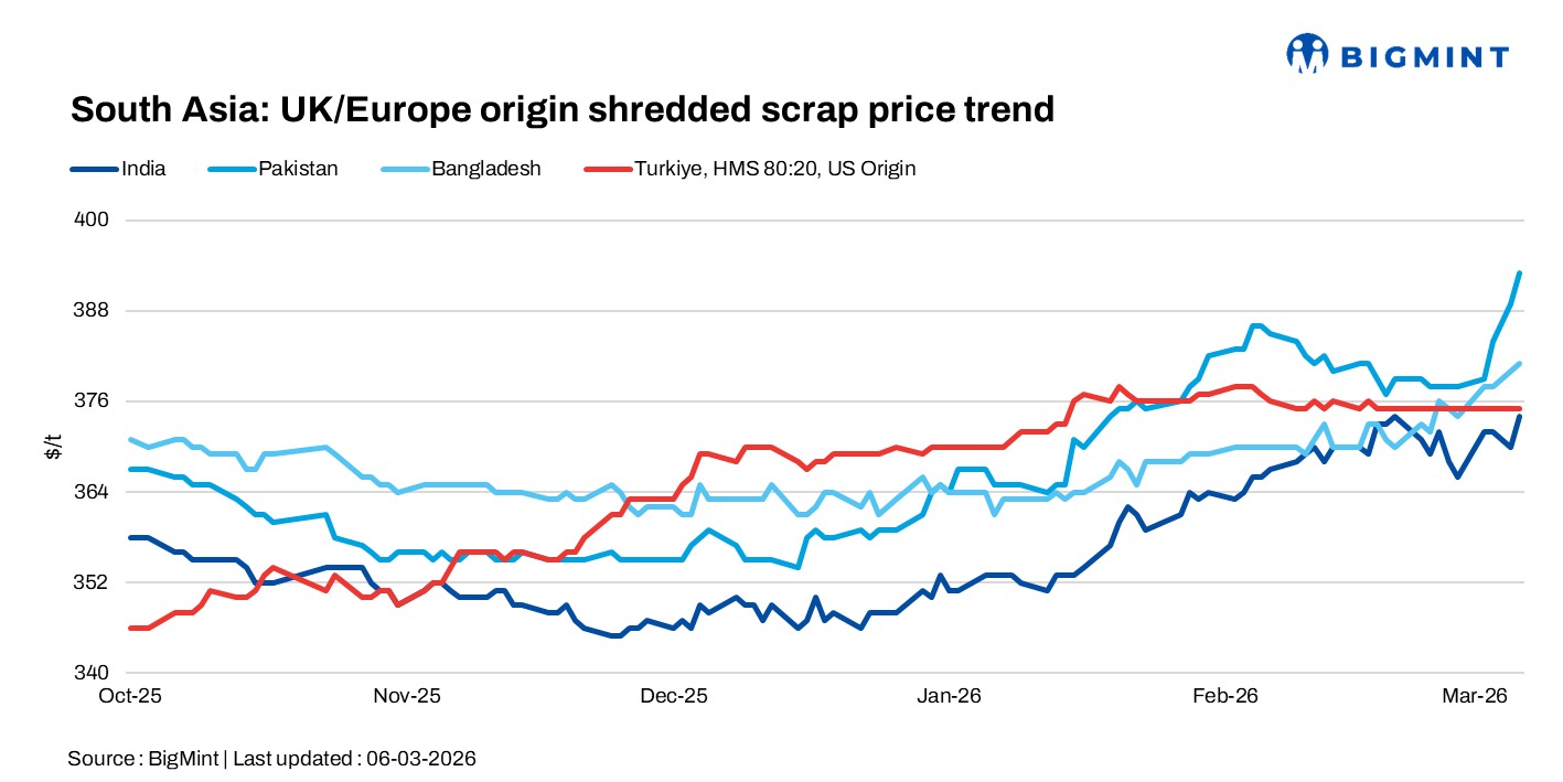 South Asia: Imported scrap sentiment strengthens gradually amid rising freight volatility