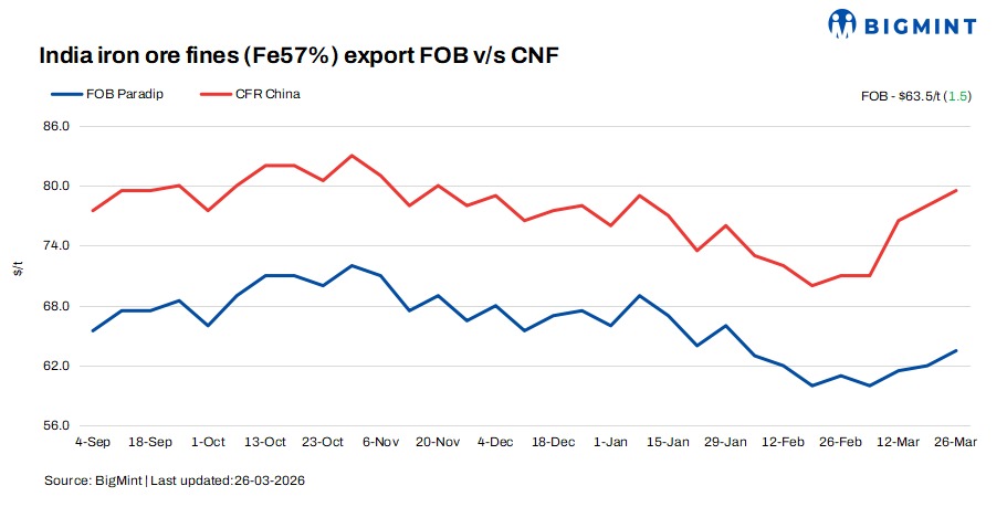 India: Low-grade iron ore fines export index rises $2/t w-o-w on higher trading activity