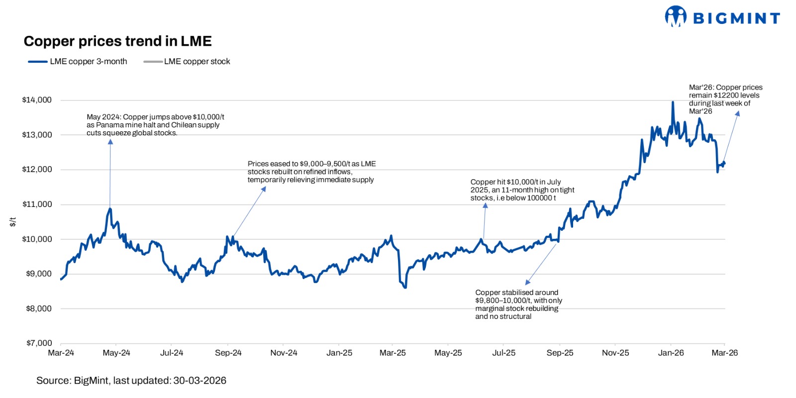 Lme Price LME copper prices remain rangebound w-o-w | BigMint