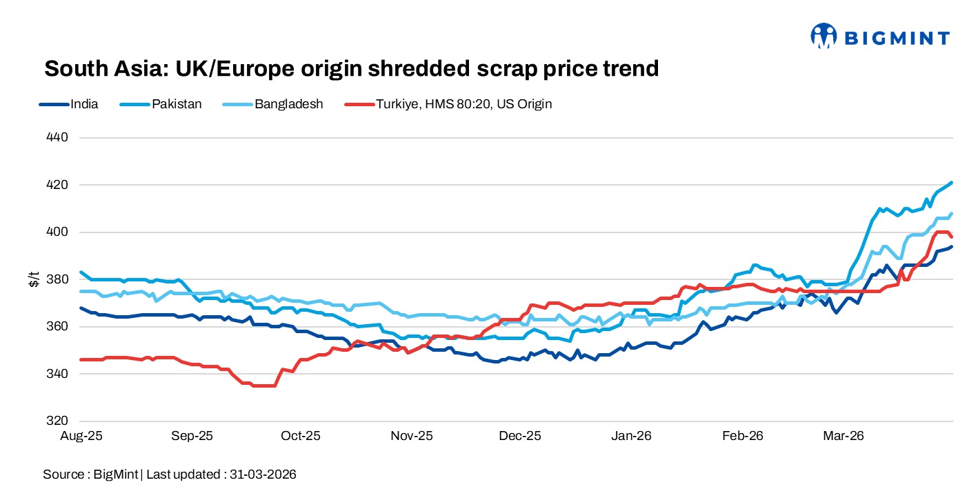 South Asia imported scrap markets remain firm, with India prices staying elevated