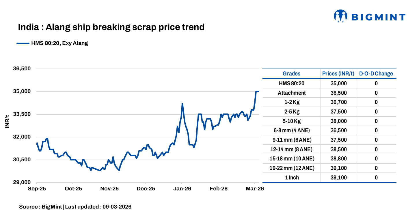 India: Melting scrap prices remain stable d-o-d in Alang