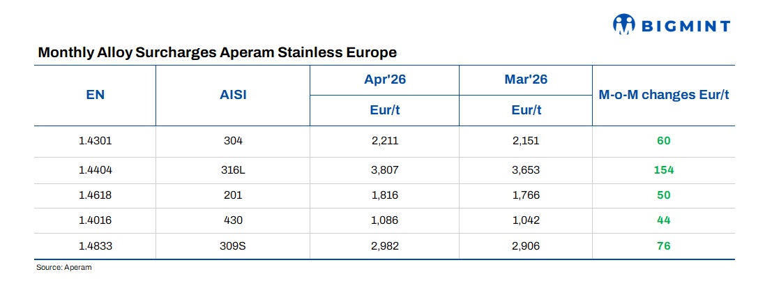 Europe: Aperam Announces Stainless Steel Surcharges For Apr'26