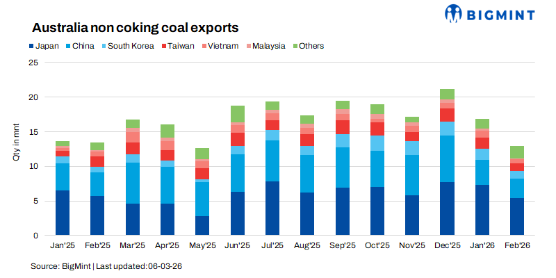 Australia: Thermal coal exports decline in Feb'26 amid softer Asian demand
