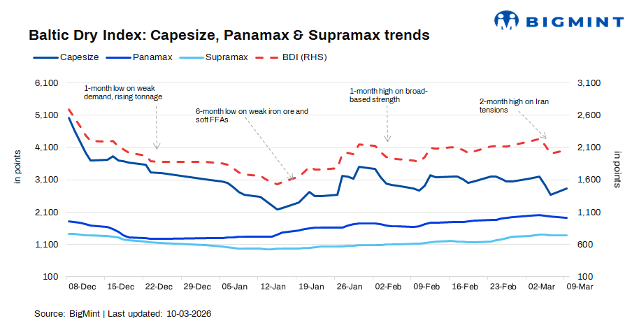Baltic Dry Index rises on strong Capesize gains