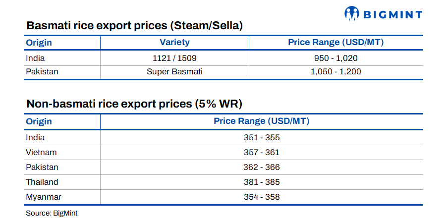 Pakistan loses ground in global rice market after India eases export restrictions