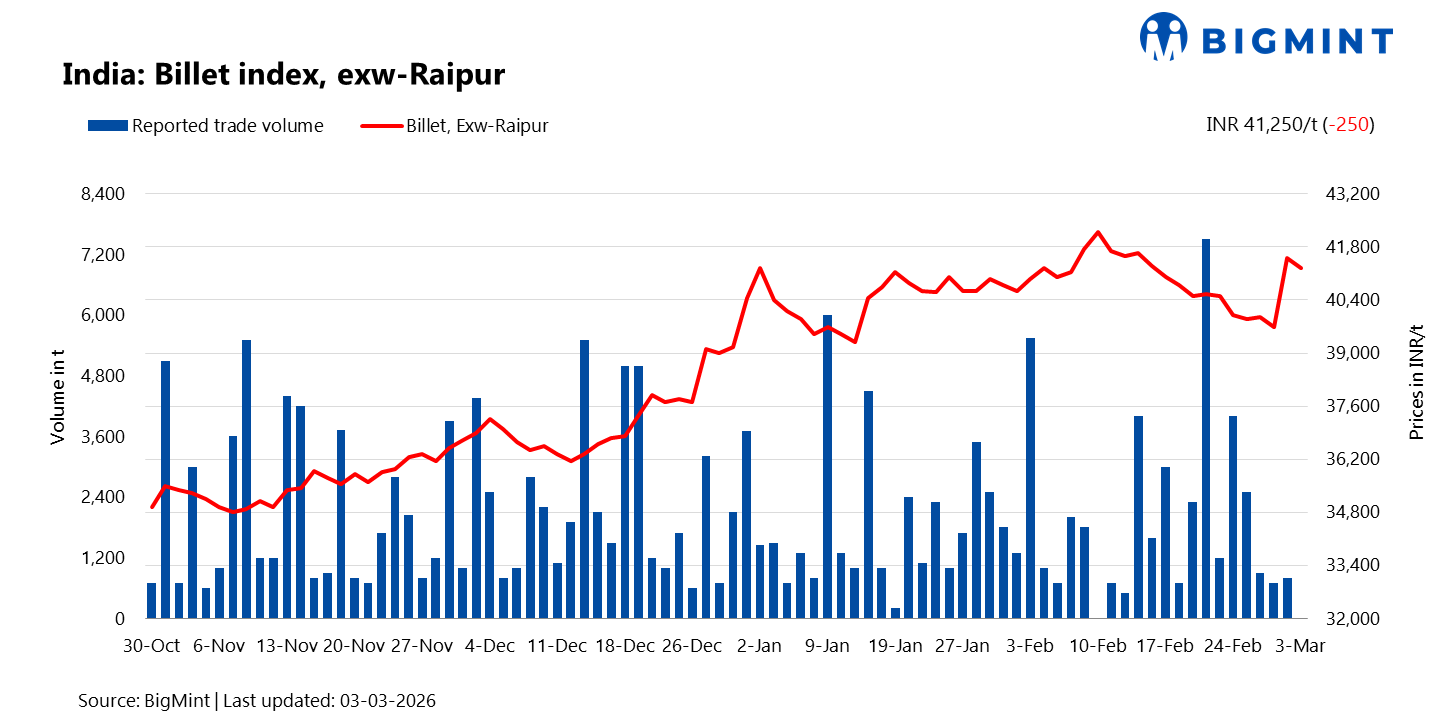 India: BigMint's billet index declines due to Holi slowdown