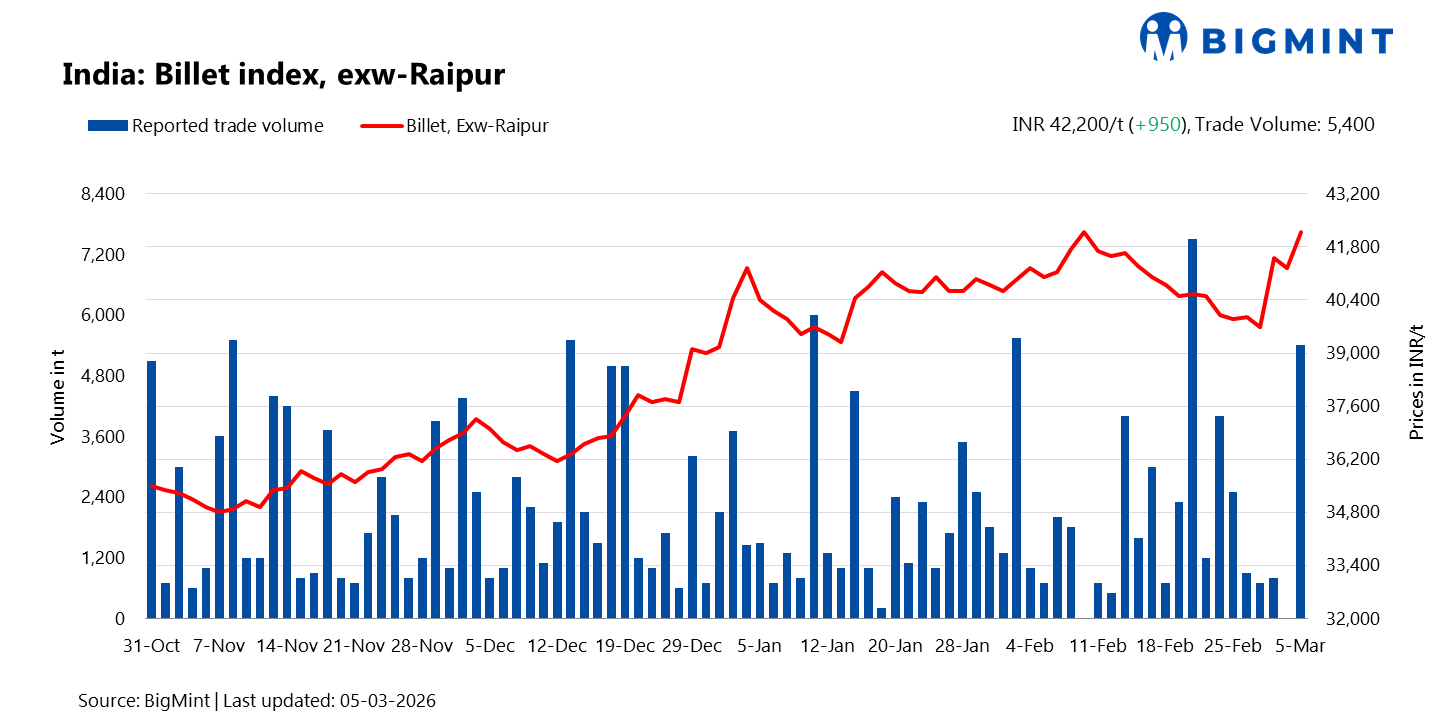 India: BigMint's billet index up INR 950/t d-o-d; over 5,000 t volume recorded