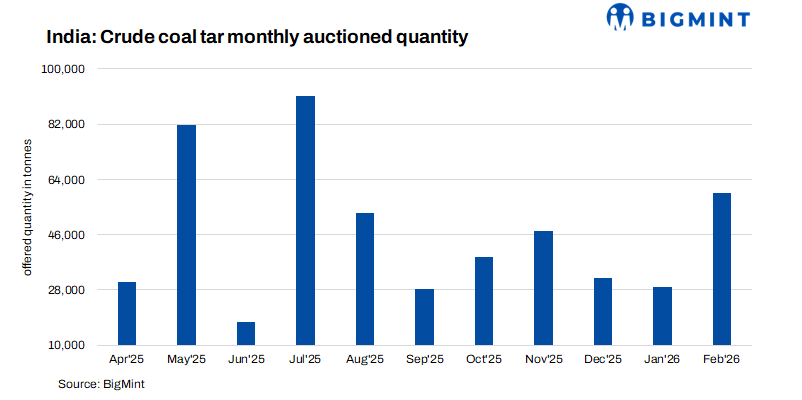 India's Crude coal tar prices decline in Feb'26 amid supply surge and weak industrial demand
