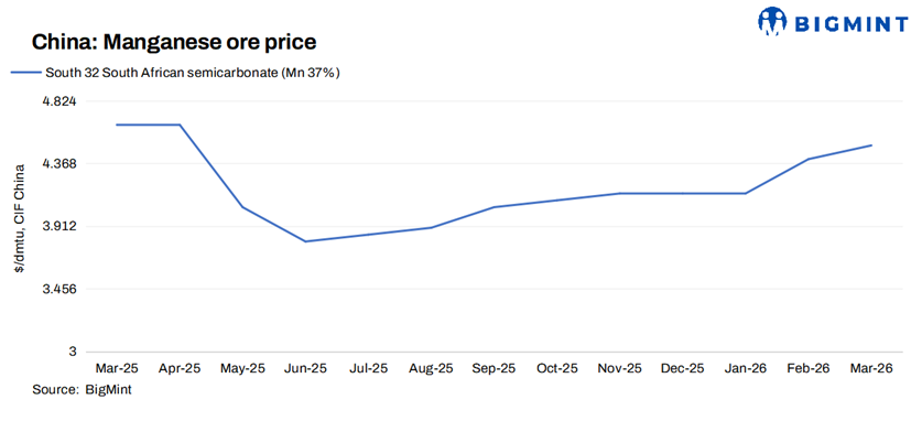China: Manganese ore prices strengthen further amid higher import costs