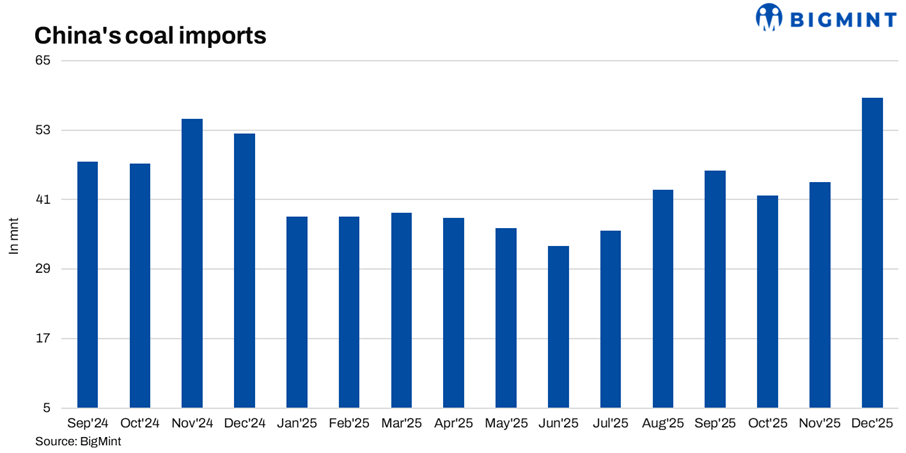 China: Thermal coal import economics improve but soft power demand caps purchases