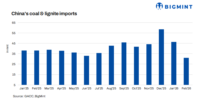 China: Coal, lignite imports rise slightly y-o-y in Jan-Feb'26