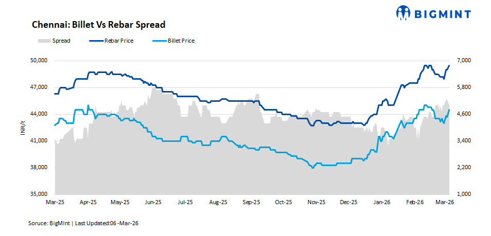 Steel prices in south India jump by around INR 2,000/t w-o-w on higher input costs