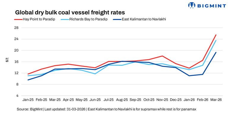 India: Pacific coal freight rates edge down w-o-w on volatile market conditions; Atlantic rates firm