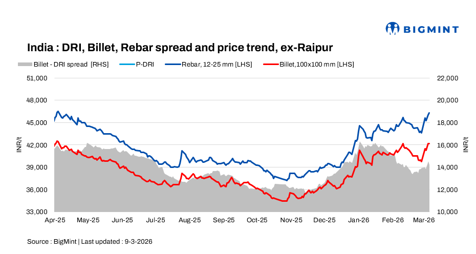 Indian DRI, billet and re-bar update - 9'March
