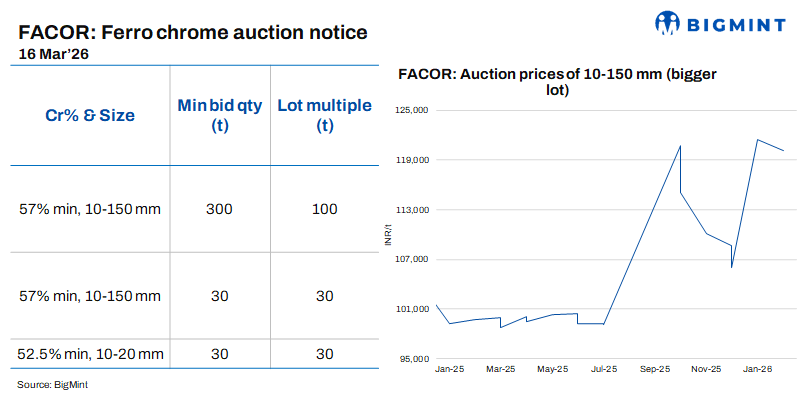 India: Vedanta-FACOR to conduct ferro chrome auction on 16 Mar'26