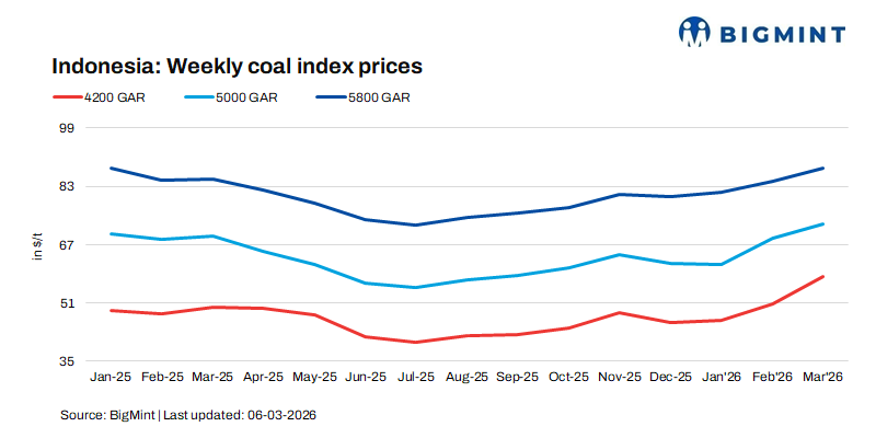 India: Portside Indonesian thermal coal prices rise to nearly 3-years high on supply and geopolitical risks