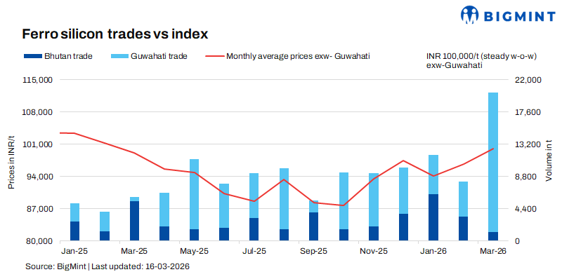 India: Ferro silicon prices hold steady amid static market conditions