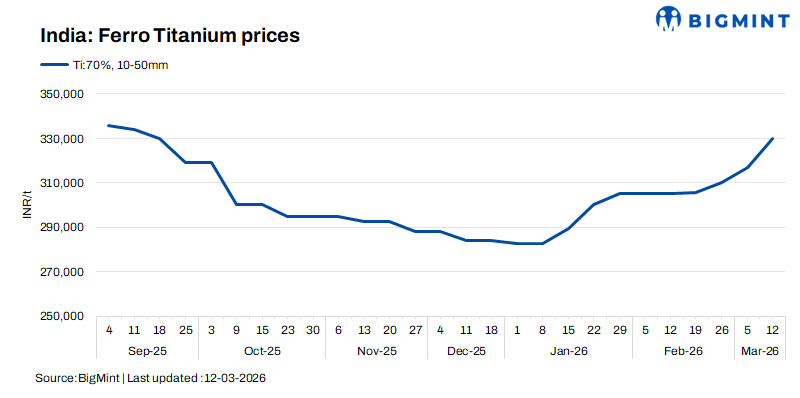 India: Ferro titanium prices strengthen following global signals