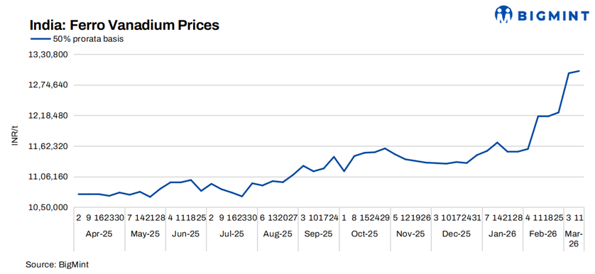 India: Ferro vanadium prices edge higher amid tight raw material supply, firm global cues