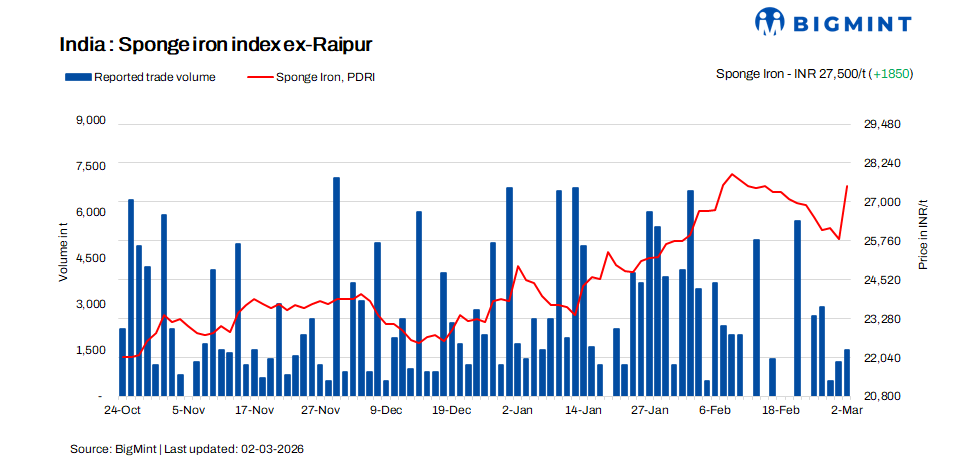 India: Sponge iron prices jump on raw material concerns amid geopolitical tensions