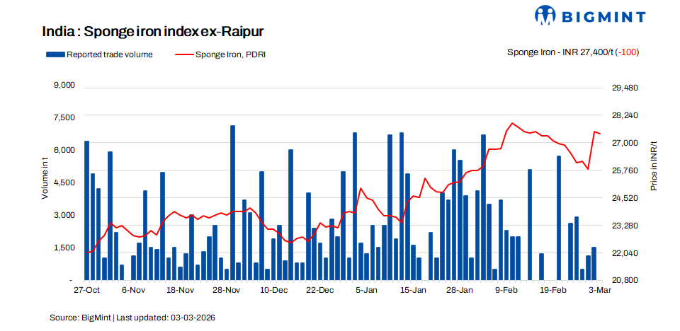 India: Sponge iron prices declined amid festive slowdown; trade activity remains muted