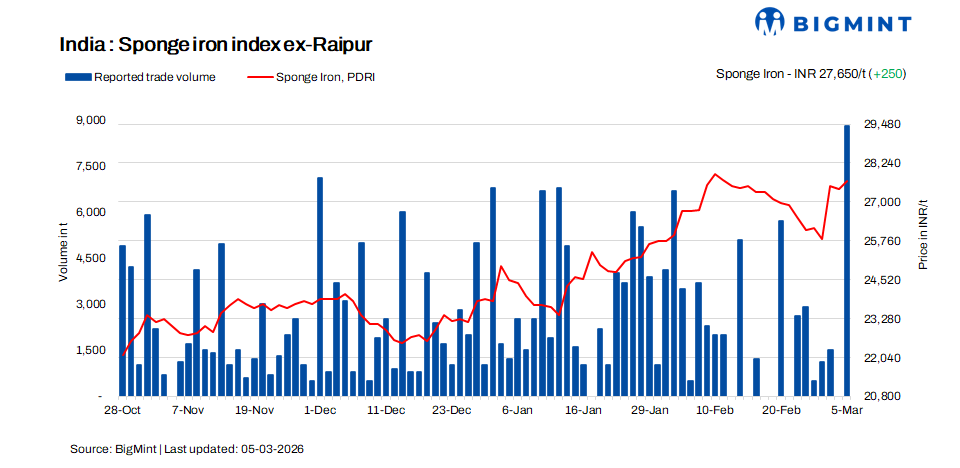 India: Sponge iron prices climb up on strong post-festival demand