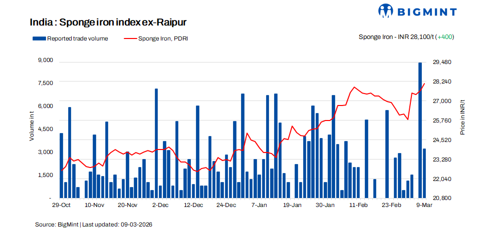 India: Sponge iron prices strengthen on improved buying interest