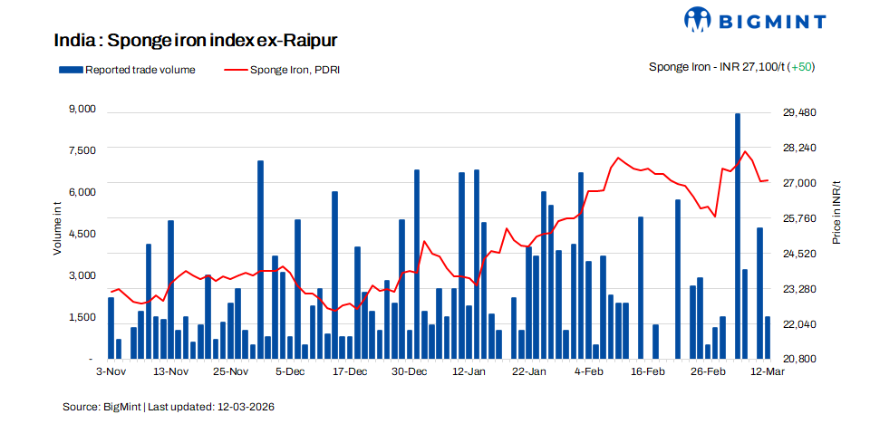 India: Sponge iron prices show varied trends across regions